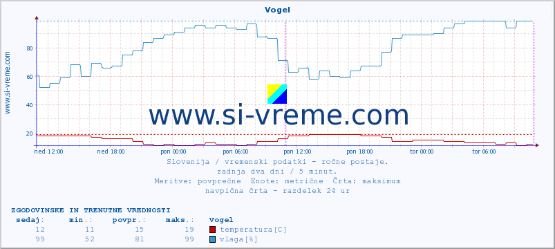 POVPREČJE :: Vogel :: temperatura | vlaga | smer vetra | hitrost vetra | sunki vetra | tlak | padavine | temp. rosišča :: zadnja dva dni / 5 minut.