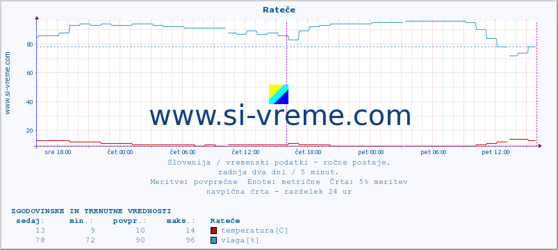 POVPREČJE :: Rateče :: temperatura | vlaga | smer vetra | hitrost vetra | sunki vetra | tlak | padavine | temp. rosišča :: zadnja dva dni / 5 minut.