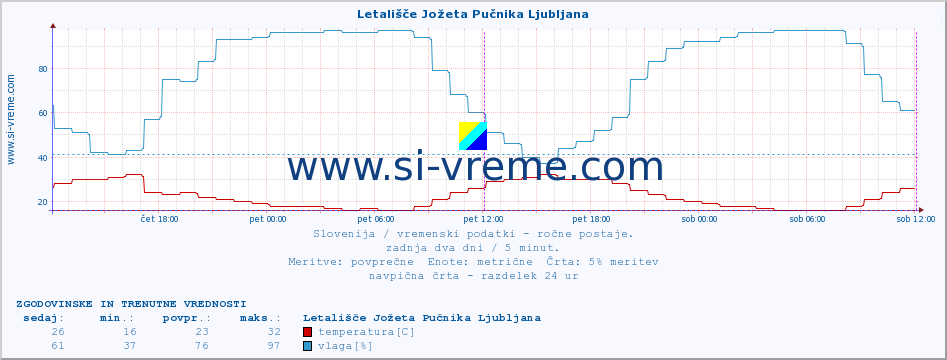 POVPREČJE :: Letališče Jožeta Pučnika Ljubljana :: temperatura | vlaga | smer vetra | hitrost vetra | sunki vetra | tlak | padavine | temp. rosišča :: zadnja dva dni / 5 minut.