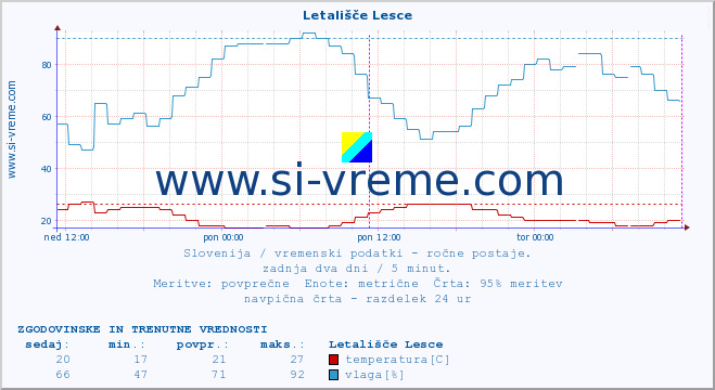 POVPREČJE :: Letališče Lesce :: temperatura | vlaga | smer vetra | hitrost vetra | sunki vetra | tlak | padavine | temp. rosišča :: zadnja dva dni / 5 minut.