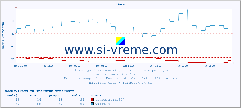 POVPREČJE :: Lisca :: temperatura | vlaga | smer vetra | hitrost vetra | sunki vetra | tlak | padavine | temp. rosišča :: zadnja dva dni / 5 minut.