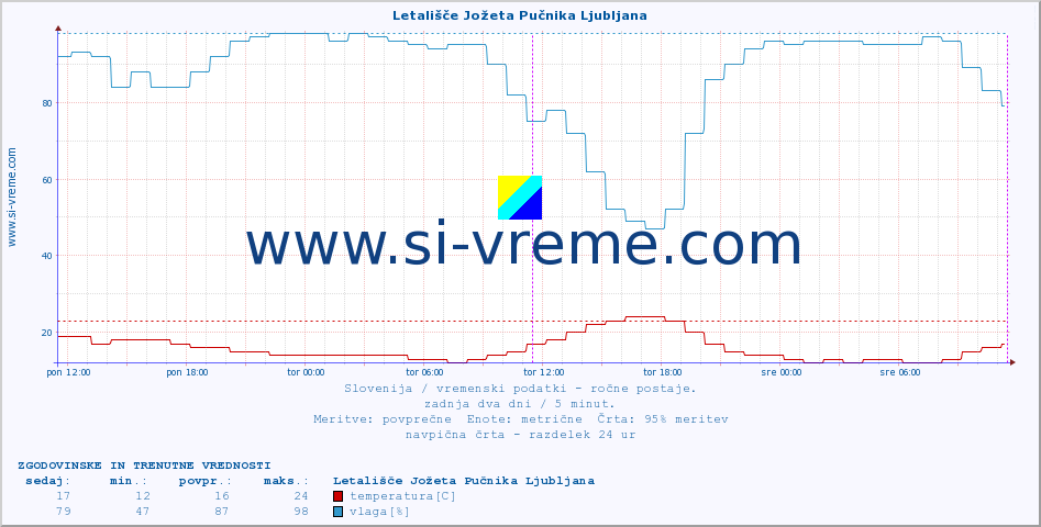 POVPREČJE :: Letališče Jožeta Pučnika Ljubljana :: temperatura | vlaga | smer vetra | hitrost vetra | sunki vetra | tlak | padavine | temp. rosišča :: zadnja dva dni / 5 minut.