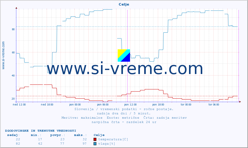 POVPREČJE :: Celje :: temperatura | vlaga | smer vetra | hitrost vetra | sunki vetra | tlak | padavine | temp. rosišča :: zadnja dva dni / 5 minut.