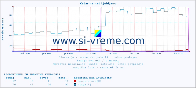 POVPREČJE :: Katarina nad Ljubljano :: temperatura | vlaga | smer vetra | hitrost vetra | sunki vetra | tlak | padavine | temp. rosišča :: zadnja dva dni / 5 minut.