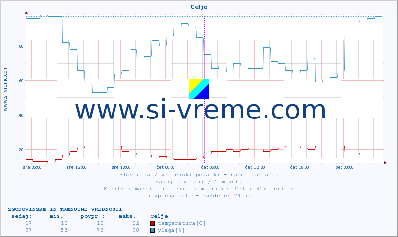 POVPREČJE :: Celje :: temperatura | vlaga | smer vetra | hitrost vetra | sunki vetra | tlak | padavine | temp. rosišča :: zadnja dva dni / 5 minut.