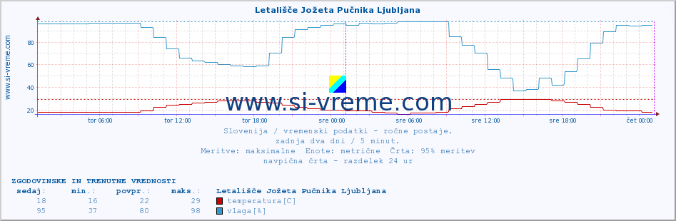 POVPREČJE :: Letališče Jožeta Pučnika Ljubljana :: temperatura | vlaga | smer vetra | hitrost vetra | sunki vetra | tlak | padavine | temp. rosišča :: zadnja dva dni / 5 minut.