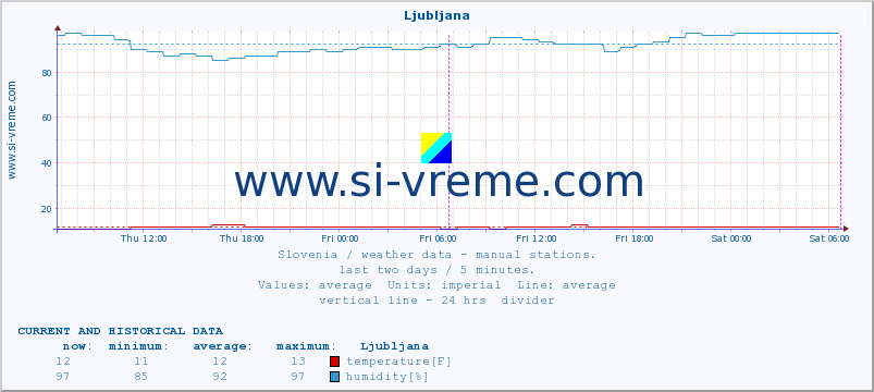  :: Ljubljana :: temperature | humidity | wind direction | wind speed | wind gusts | air pressure | precipitation | dew point :: last two days / 5 minutes.