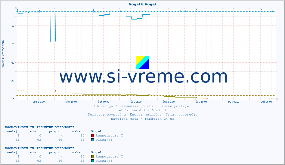 POVPREČJE :: Vogel & Vogel :: temperatura | vlaga | smer vetra | hitrost vetra | sunki vetra | tlak | padavine | temp. rosišča :: zadnja dva dni / 5 minut.