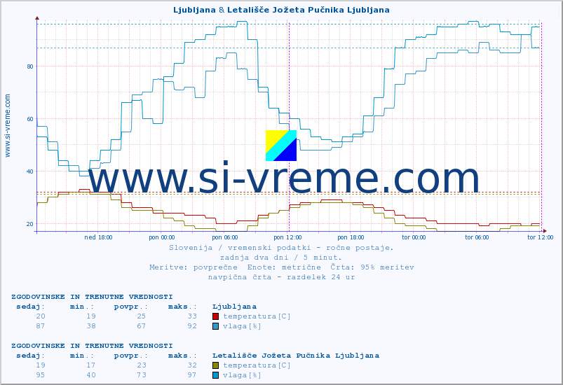 POVPREČJE :: Ljubljana & Letališče Jožeta Pučnika Ljubljana :: temperatura | vlaga | smer vetra | hitrost vetra | sunki vetra | tlak | padavine | temp. rosišča :: zadnja dva dni / 5 minut.