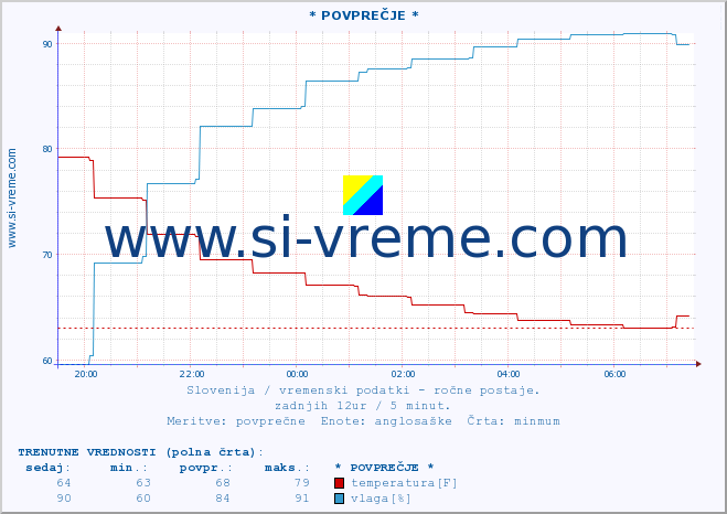 POVPREČJE :: * POVPREČJE * :: temperatura | vlaga | smer vetra | hitrost vetra | sunki vetra | tlak | padavine | temp. rosišča :: zadnji dan / 5 minut.