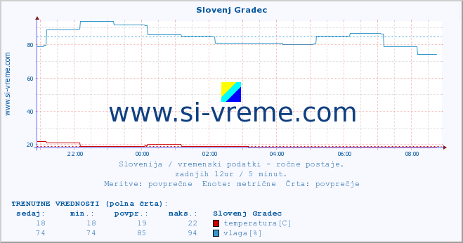 POVPREČJE :: Slovenj Gradec :: temperatura | vlaga | smer vetra | hitrost vetra | sunki vetra | tlak | padavine | temp. rosišča :: zadnji dan / 5 minut.