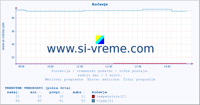 POVPREČJE :: Kočevje :: temperatura | vlaga | smer vetra | hitrost vetra | sunki vetra | tlak | padavine | temp. rosišča :: zadnji dan / 5 minut.