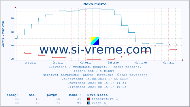 POVPREČJE :: Novo mesto :: temperatura | vlaga | smer vetra | hitrost vetra | sunki vetra | tlak | padavine | temp. rosišča :: zadnji dan / 5 minut.