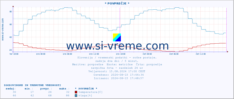 POVPREČJE :: * POVPREČJE * :: temperatura | vlaga | smer vetra | hitrost vetra | sunki vetra | tlak | padavine | temp. rosišča :: zadnja dva dni / 5 minut.