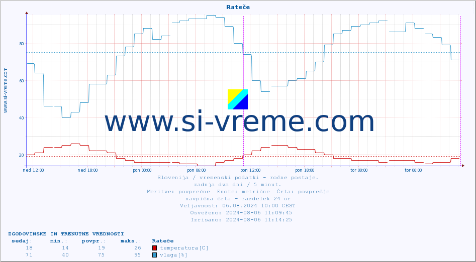 POVPREČJE :: Rateče :: temperatura | vlaga | smer vetra | hitrost vetra | sunki vetra | tlak | padavine | temp. rosišča :: zadnja dva dni / 5 minut.