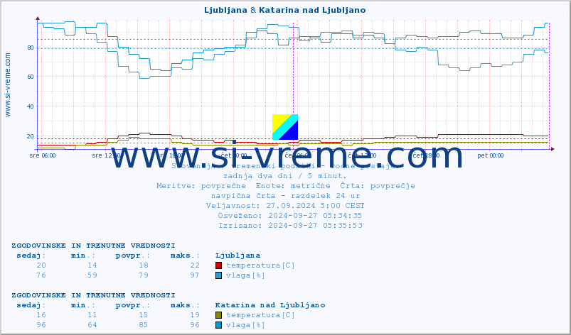 POVPREČJE :: Ljubljana & Katarina nad Ljubljano :: temperatura | vlaga | smer vetra | hitrost vetra | sunki vetra | tlak | padavine | temp. rosišča :: zadnja dva dni / 5 minut.