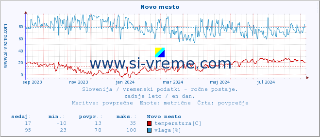 POVPREČJE :: Novo mesto :: temperatura | vlaga | smer vetra | hitrost vetra | sunki vetra | tlak | padavine | temp. rosišča :: zadnje leto / en dan.