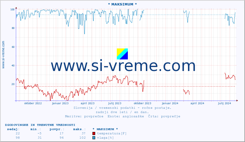 POVPREČJE :: * MAKSIMUM * :: temperatura | vlaga | smer vetra | hitrost vetra | sunki vetra | tlak | padavine | temp. rosišča :: zadnji dve leti / en dan.