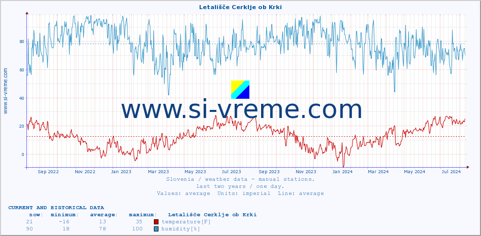  :: Letališče Cerklje ob Krki :: temperature | humidity | wind direction | wind speed | wind gusts | air pressure | precipitation | dew point :: last two years / one day.