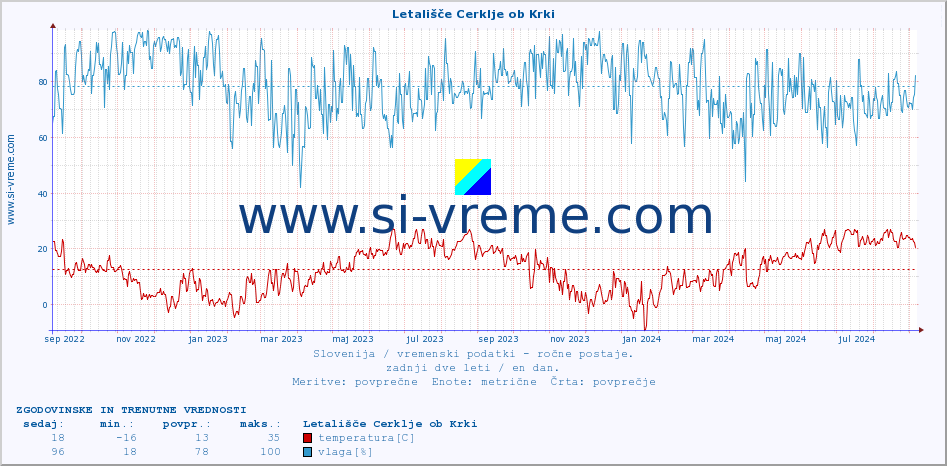 POVPREČJE :: Letališče Cerklje ob Krki :: temperatura | vlaga | smer vetra | hitrost vetra | sunki vetra | tlak | padavine | temp. rosišča :: zadnji dve leti / en dan.