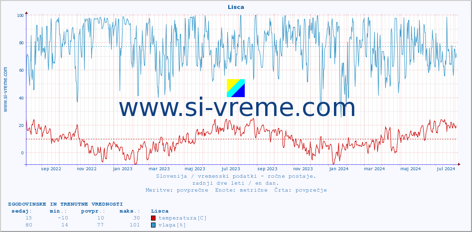 POVPREČJE :: Lisca :: temperatura | vlaga | smer vetra | hitrost vetra | sunki vetra | tlak | padavine | temp. rosišča :: zadnji dve leti / en dan.