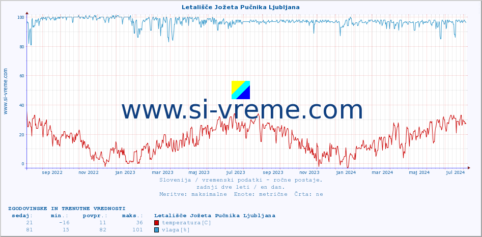 POVPREČJE :: Letališče Jožeta Pučnika Ljubljana :: temperatura | vlaga | smer vetra | hitrost vetra | sunki vetra | tlak | padavine | temp. rosišča :: zadnji dve leti / en dan.