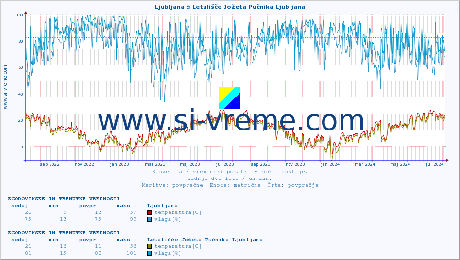 POVPREČJE :: Ljubljana & Letališče Jožeta Pučnika Ljubljana :: temperatura | vlaga | smer vetra | hitrost vetra | sunki vetra | tlak | padavine | temp. rosišča :: zadnji dve leti / en dan.