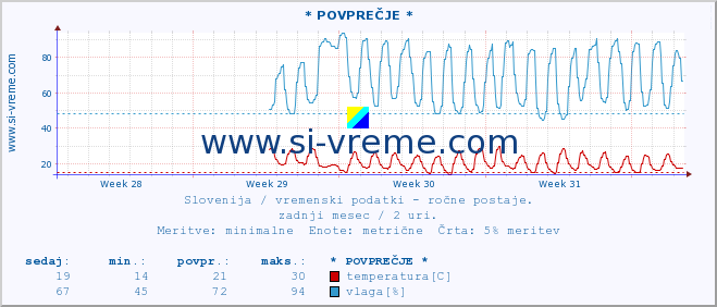 POVPREČJE :: * POVPREČJE * :: temperatura | vlaga | smer vetra | hitrost vetra | sunki vetra | tlak | padavine | temp. rosišča :: zadnji mesec / 2 uri.