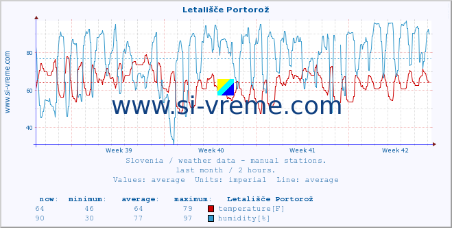  :: Letališče Portorož :: temperature | humidity | wind direction | wind speed | wind gusts | air pressure | precipitation | dew point :: last month / 2 hours.