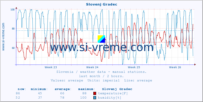  :: Slovenj Gradec :: temperature | humidity | wind direction | wind speed | wind gusts | air pressure | precipitation | dew point :: last month / 2 hours.