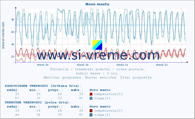 POVPREČJE :: Novo mesto :: temperatura | vlaga | smer vetra | hitrost vetra | sunki vetra | tlak | padavine | temp. rosišča :: zadnji mesec / 2 uri.