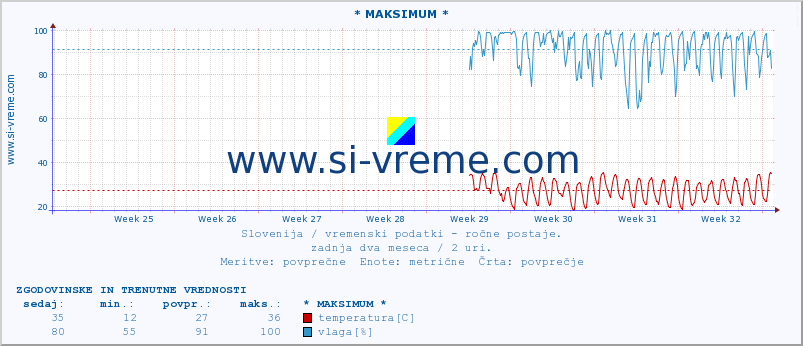 POVPREČJE :: * MAKSIMUM * :: temperatura | vlaga | smer vetra | hitrost vetra | sunki vetra | tlak | padavine | temp. rosišča :: zadnja dva meseca / 2 uri.