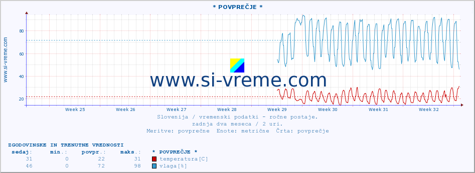 POVPREČJE :: * POVPREČJE * :: temperatura | vlaga | smer vetra | hitrost vetra | sunki vetra | tlak | padavine | temp. rosišča :: zadnja dva meseca / 2 uri.