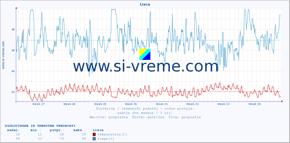 POVPREČJE :: Lisca :: temperatura | vlaga | smer vetra | hitrost vetra | sunki vetra | tlak | padavine | temp. rosišča :: zadnja dva meseca / 2 uri.