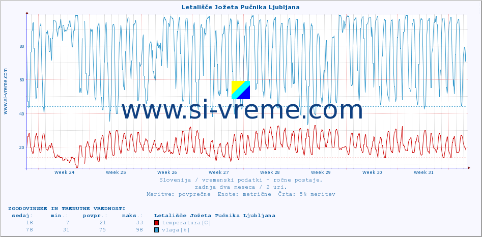 POVPREČJE :: Letališče Jožeta Pučnika Ljubljana :: temperatura | vlaga | smer vetra | hitrost vetra | sunki vetra | tlak | padavine | temp. rosišča :: zadnja dva meseca / 2 uri.