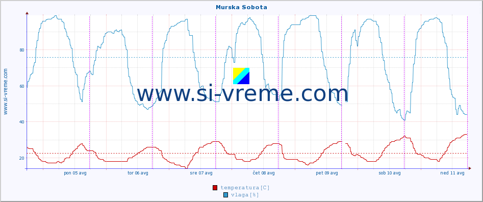 POVPREČJE :: Murska Sobota :: temperatura | vlaga | smer vetra | hitrost vetra | sunki vetra | tlak | padavine | temp. rosišča :: zadnji teden / 30 minut.