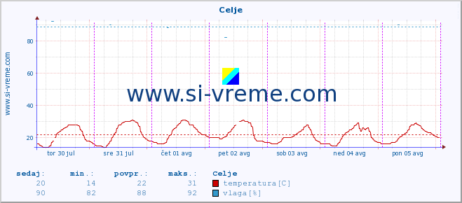 POVPREČJE :: Celje :: temperatura | vlaga | smer vetra | hitrost vetra | sunki vetra | tlak | padavine | temp. rosišča :: zadnji teden / 30 minut.