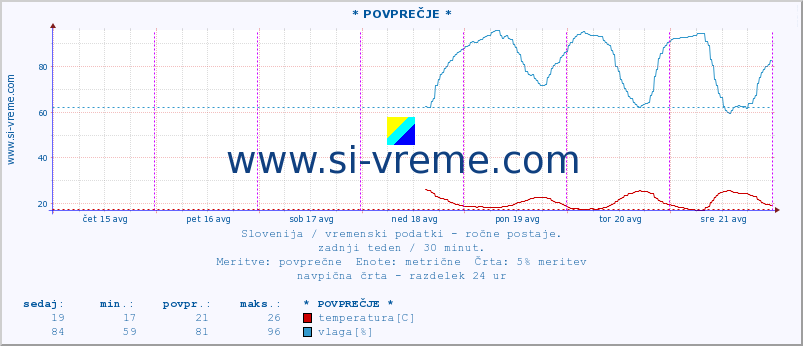 POVPREČJE :: * POVPREČJE * :: temperatura | vlaga | smer vetra | hitrost vetra | sunki vetra | tlak | padavine | temp. rosišča :: zadnji teden / 30 minut.