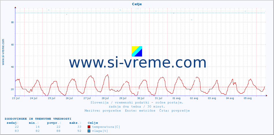 POVPREČJE :: Celje :: temperatura | vlaga | smer vetra | hitrost vetra | sunki vetra | tlak | padavine | temp. rosišča :: zadnja dva tedna / 30 minut.