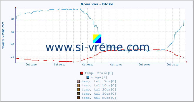 POVPREČJE :: Nova vas - Bloke :: temp. zraka | vlaga | smer vetra | hitrost vetra | sunki vetra | tlak | padavine | sonce | temp. tal  5cm | temp. tal 10cm | temp. tal 20cm | temp. tal 30cm | temp. tal 50cm :: zadnji dan / 5 minut.