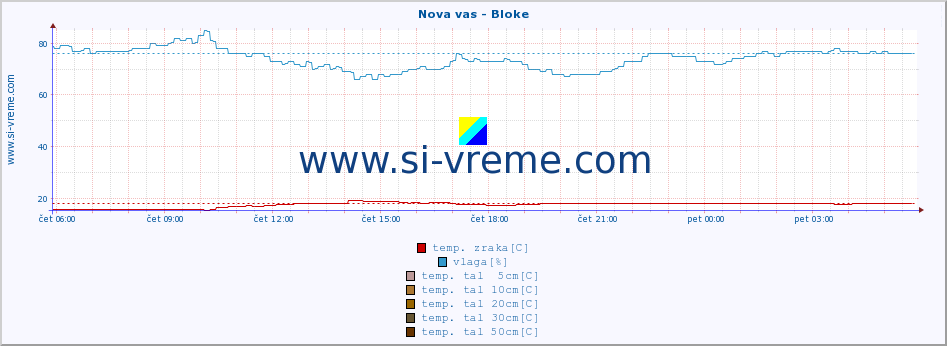 POVPREČJE :: Nova vas - Bloke :: temp. zraka | vlaga | smer vetra | hitrost vetra | sunki vetra | tlak | padavine | sonce | temp. tal  5cm | temp. tal 10cm | temp. tal 20cm | temp. tal 30cm | temp. tal 50cm :: zadnji dan / 5 minut.