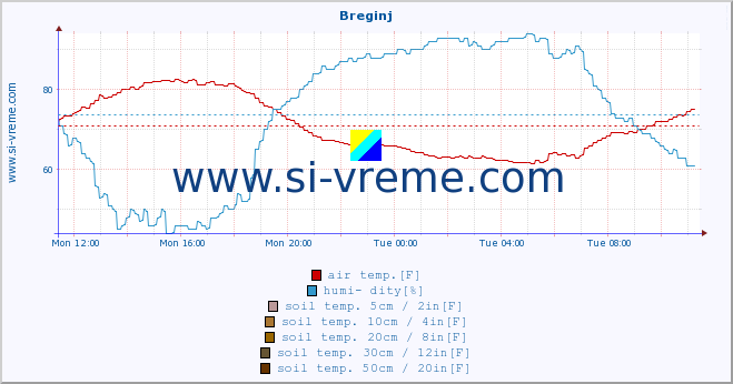  :: Breginj :: air temp. | humi- dity | wind dir. | wind speed | wind gusts | air pressure | precipi- tation | sun strength | soil temp. 5cm / 2in | soil temp. 10cm / 4in | soil temp. 20cm / 8in | soil temp. 30cm / 12in | soil temp. 50cm / 20in :: last day / 5 minutes.
