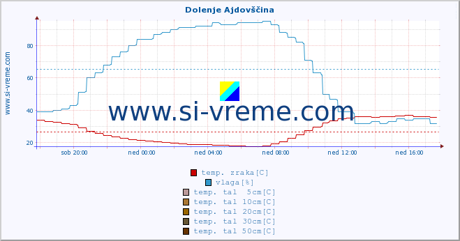 POVPREČJE :: Dolenje Ajdovščina :: temp. zraka | vlaga | smer vetra | hitrost vetra | sunki vetra | tlak | padavine | sonce | temp. tal  5cm | temp. tal 10cm | temp. tal 20cm | temp. tal 30cm | temp. tal 50cm :: zadnji dan / 5 minut.