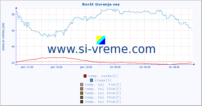 POVPREČJE :: Boršt Gorenja vas :: temp. zraka | vlaga | smer vetra | hitrost vetra | sunki vetra | tlak | padavine | sonce | temp. tal  5cm | temp. tal 10cm | temp. tal 20cm | temp. tal 30cm | temp. tal 50cm :: zadnji dan / 5 minut.