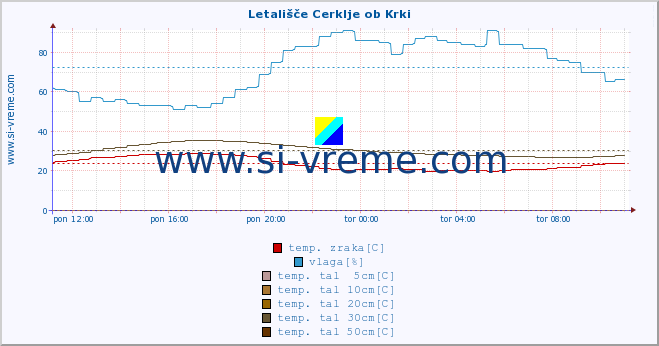 POVPREČJE :: Letališče Cerklje ob Krki :: temp. zraka | vlaga | smer vetra | hitrost vetra | sunki vetra | tlak | padavine | sonce | temp. tal  5cm | temp. tal 10cm | temp. tal 20cm | temp. tal 30cm | temp. tal 50cm :: zadnji dan / 5 minut.