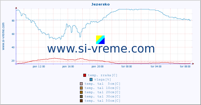 POVPREČJE :: Jezersko :: temp. zraka | vlaga | smer vetra | hitrost vetra | sunki vetra | tlak | padavine | sonce | temp. tal  5cm | temp. tal 10cm | temp. tal 20cm | temp. tal 30cm | temp. tal 50cm :: zadnji dan / 5 minut.