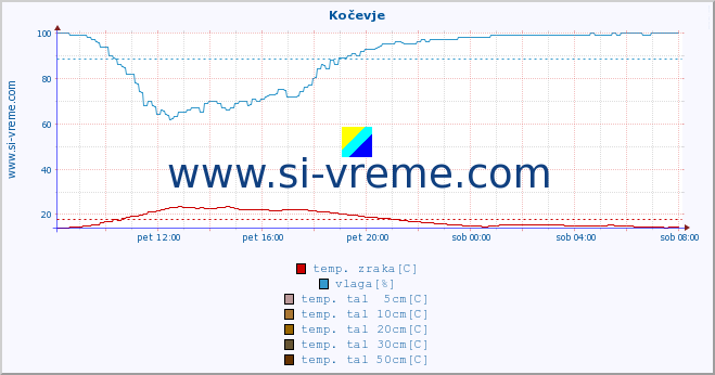 POVPREČJE :: Kočevje :: temp. zraka | vlaga | smer vetra | hitrost vetra | sunki vetra | tlak | padavine | sonce | temp. tal  5cm | temp. tal 10cm | temp. tal 20cm | temp. tal 30cm | temp. tal 50cm :: zadnji dan / 5 minut.