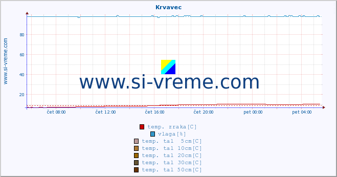 POVPREČJE :: Krvavec :: temp. zraka | vlaga | smer vetra | hitrost vetra | sunki vetra | tlak | padavine | sonce | temp. tal  5cm | temp. tal 10cm | temp. tal 20cm | temp. tal 30cm | temp. tal 50cm :: zadnji dan / 5 minut.