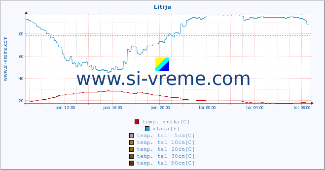 POVPREČJE :: Litija :: temp. zraka | vlaga | smer vetra | hitrost vetra | sunki vetra | tlak | padavine | sonce | temp. tal  5cm | temp. tal 10cm | temp. tal 20cm | temp. tal 30cm | temp. tal 50cm :: zadnji dan / 5 minut.