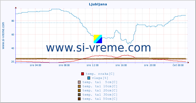 POVPREČJE :: Ljubljana :: temp. zraka | vlaga | smer vetra | hitrost vetra | sunki vetra | tlak | padavine | sonce | temp. tal  5cm | temp. tal 10cm | temp. tal 20cm | temp. tal 30cm | temp. tal 50cm :: zadnji dan / 5 minut.